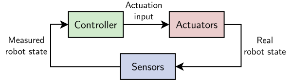 sight control feedback loop