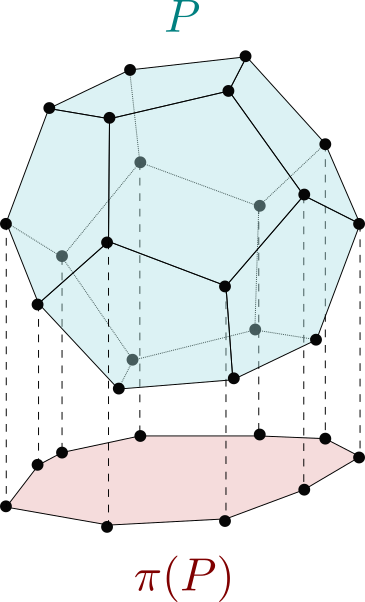 Projection of a polytope P to a polygon pi(P)