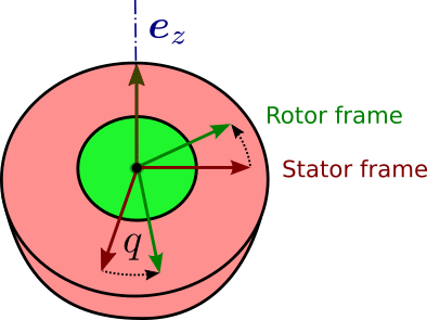 Stator and rotor frames after rotation of the actuator
